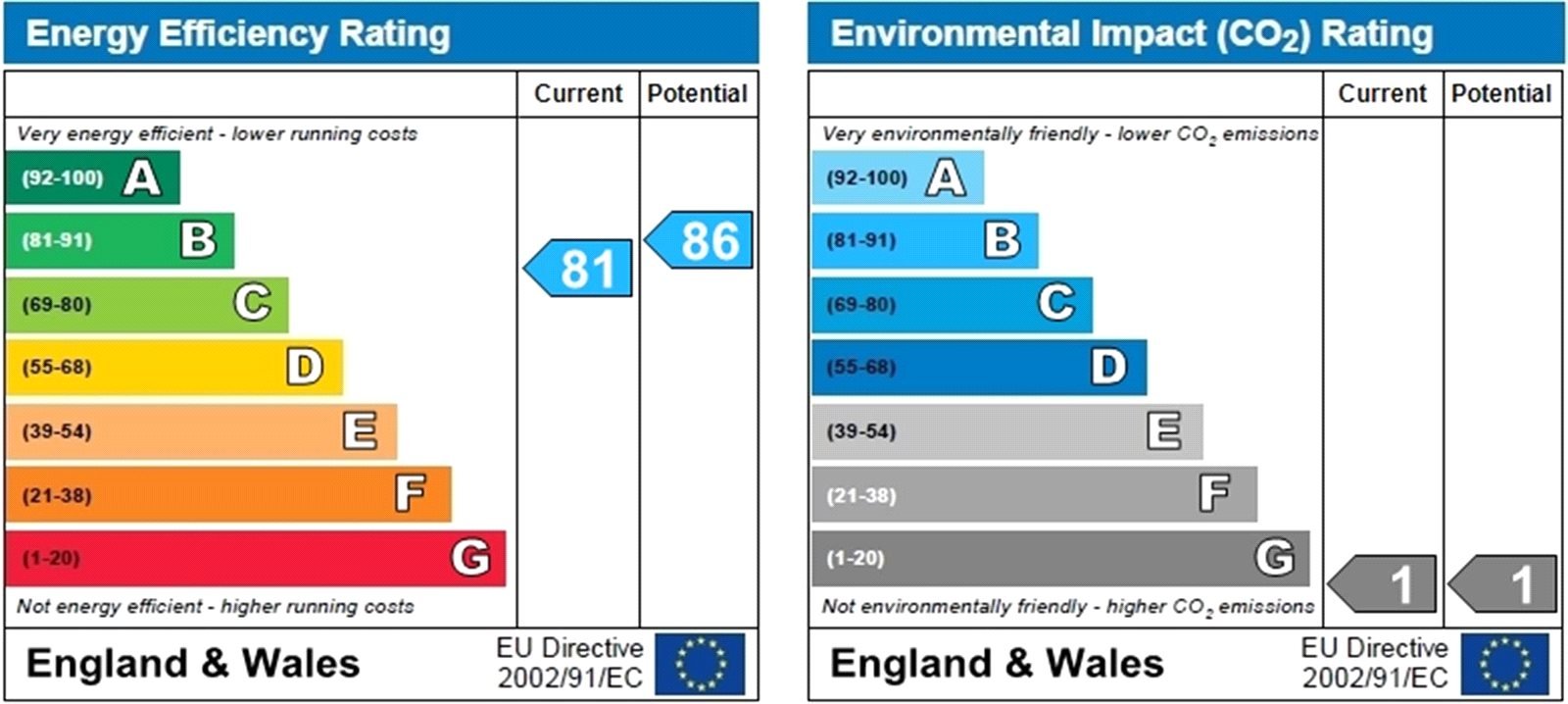 Very 100. Energy efficiency rating.